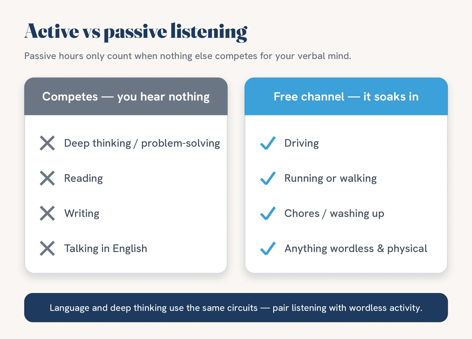 Active versus passive listening: activities that compete with comprehension versus activities that leave the verbal channel free