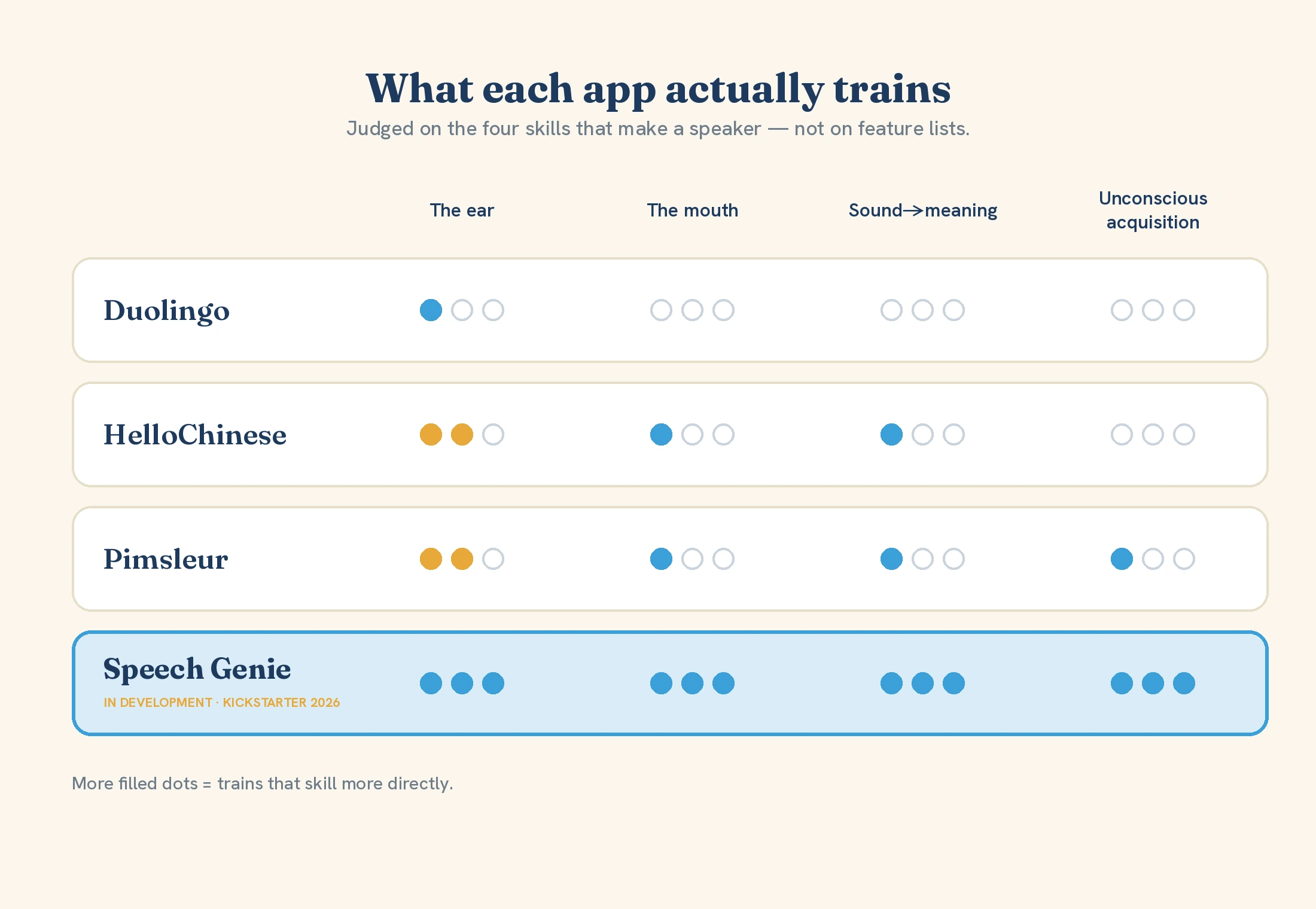 A comparison of Chinese learning apps by what they actually train: the ear, the mouth, sound-to-meaning, and unconscious acquisition