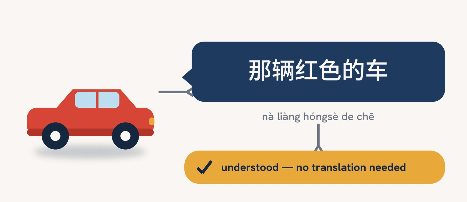 A red car beside the Chinese sentence and pinyin for ‘the red car’, marked understood with no translation needed