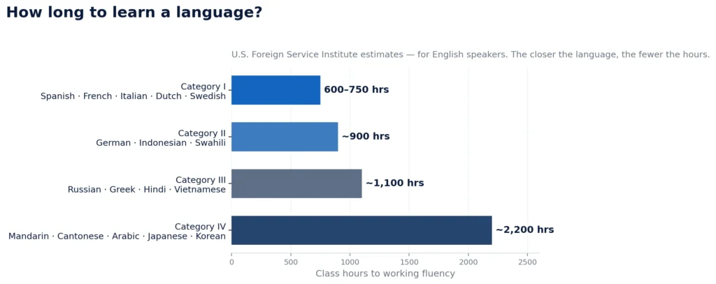The easiest languages to learn for English speakers, ranked by FSI class hours to fluency