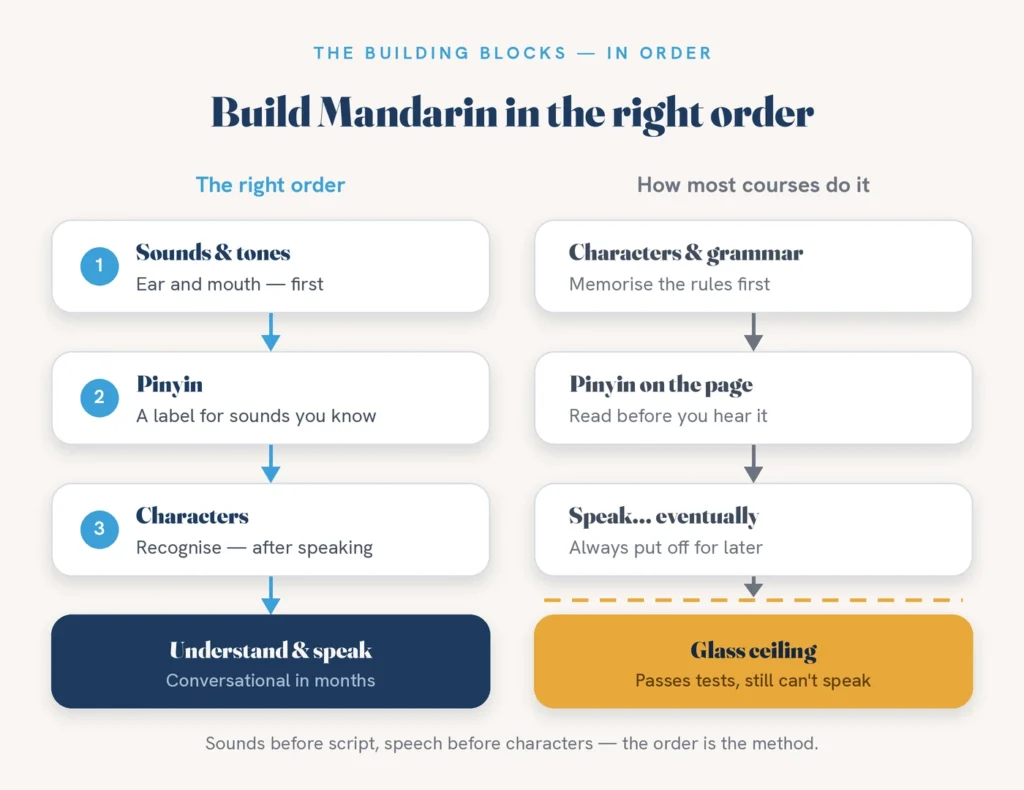 The right order to learn Mandarin building blocks: sounds and tones first, then pinyin as a label, then characters
