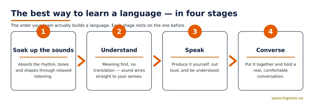 The developmental sequence for learning Mandarin: soak up the sounds, connect sound to meaning, speak, converse