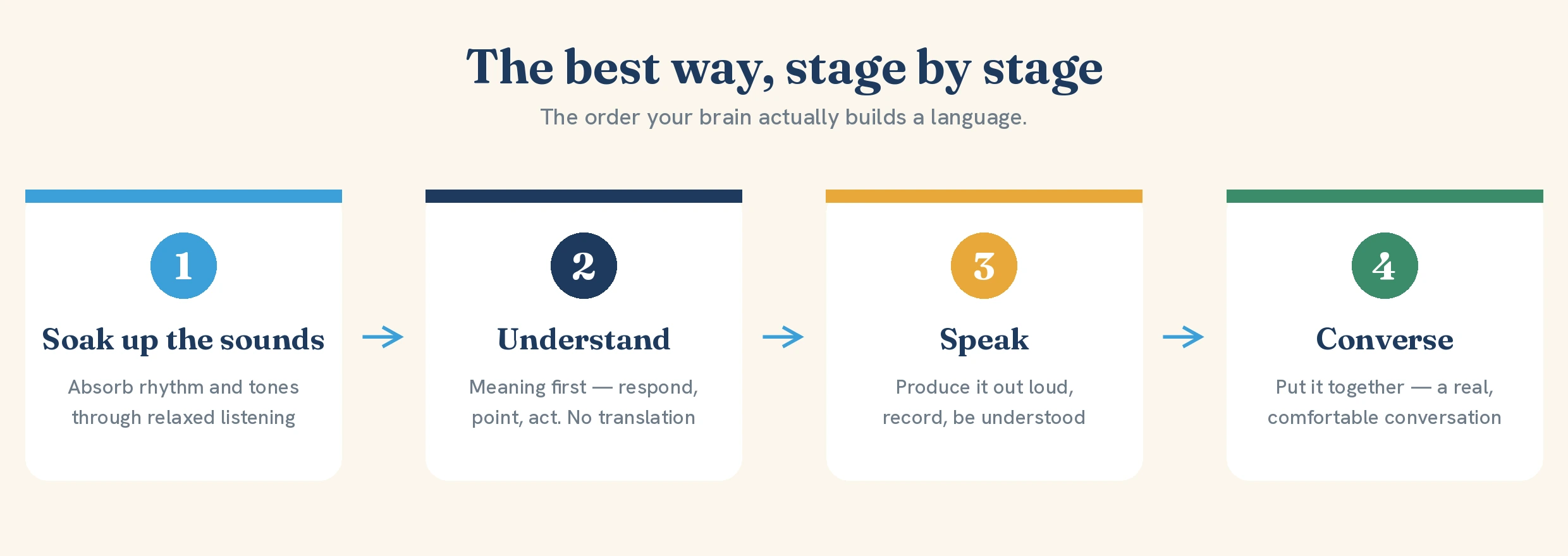 The best way to learn a language in four stages: soak up the sounds, understand, speak, converse