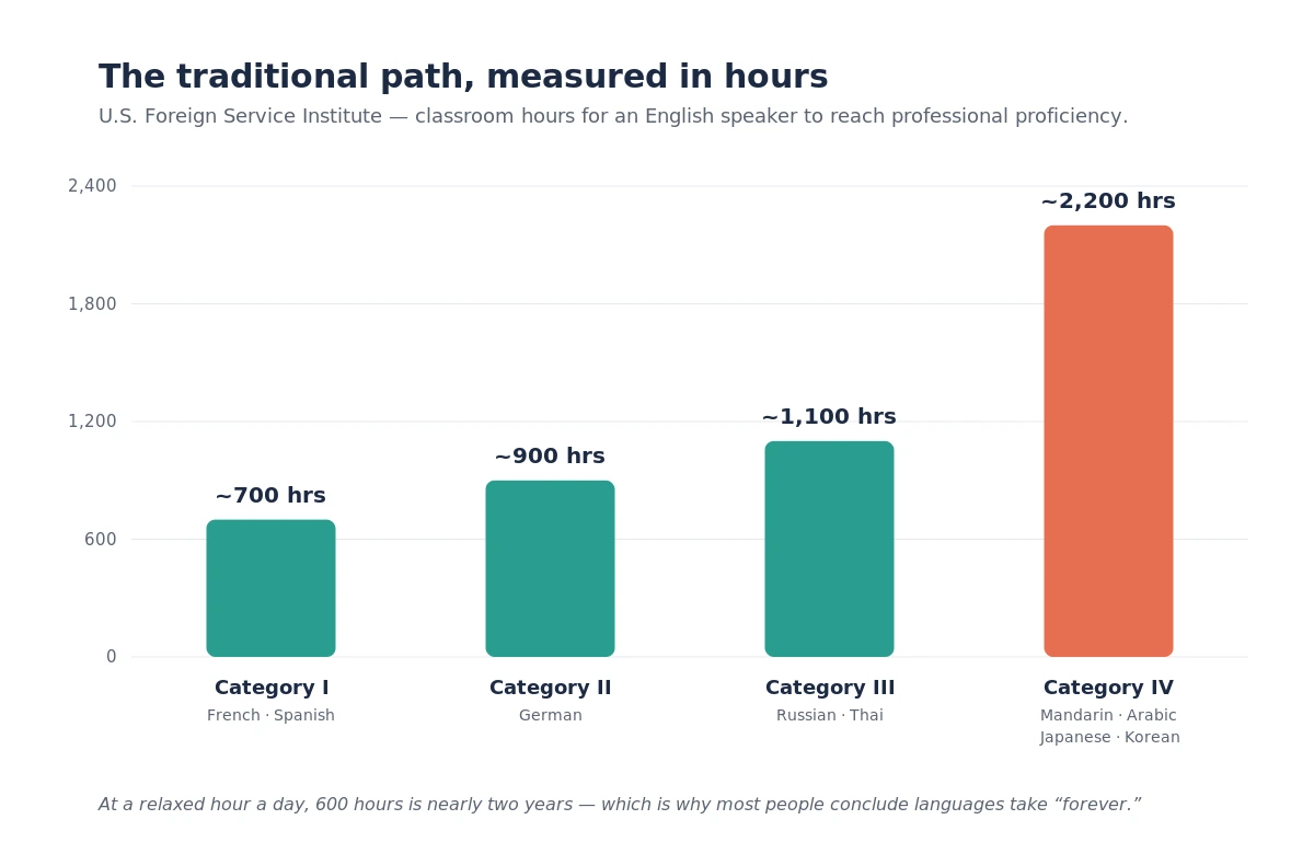 How long it takes to learn a language by group — FSI class hours to fluency, for English speakers