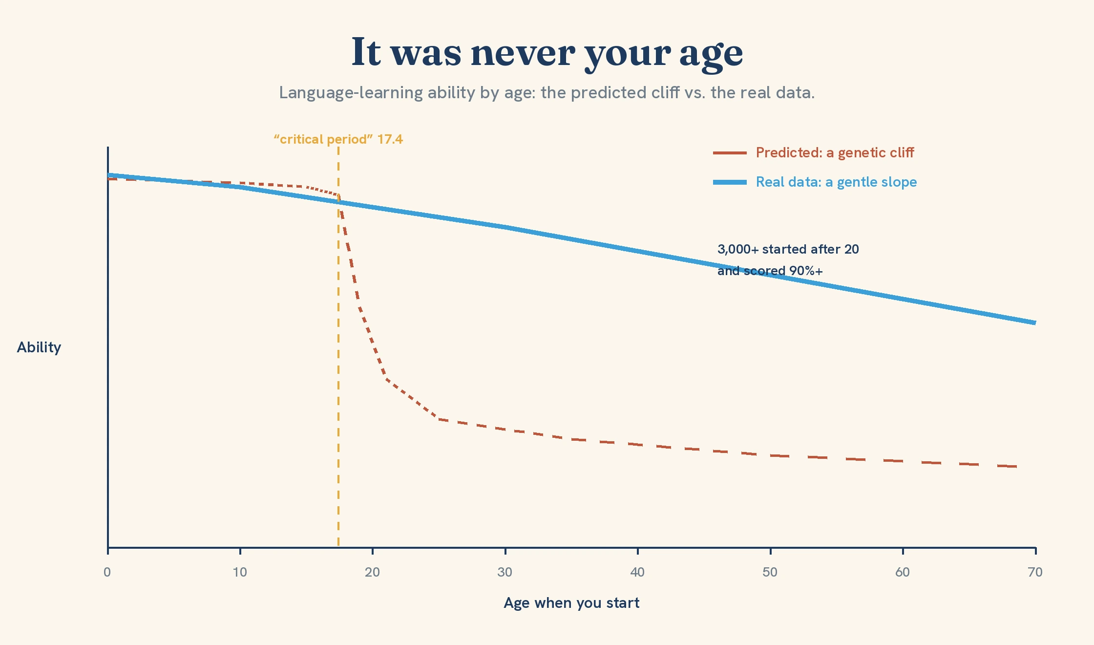 Language-learning ability by age: the predicted critical-period cliff versus the gentle slope in the real data