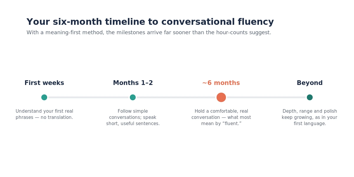 A six-month timeline to conversational fluency, week by week