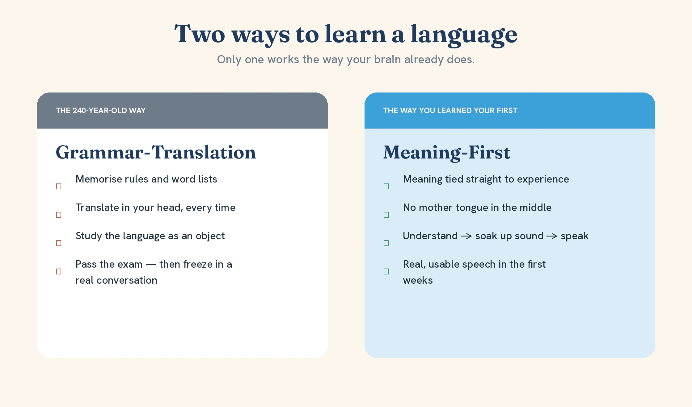 Grammar-translation versus the meaning-first method for learning a language, compared side by side