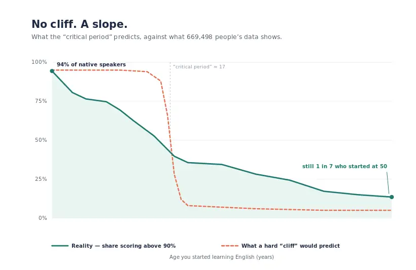 Is it too late to learn a language? The critical-period cliff a myth predicts versus the gentle slope 669,498 people's data actually shows.