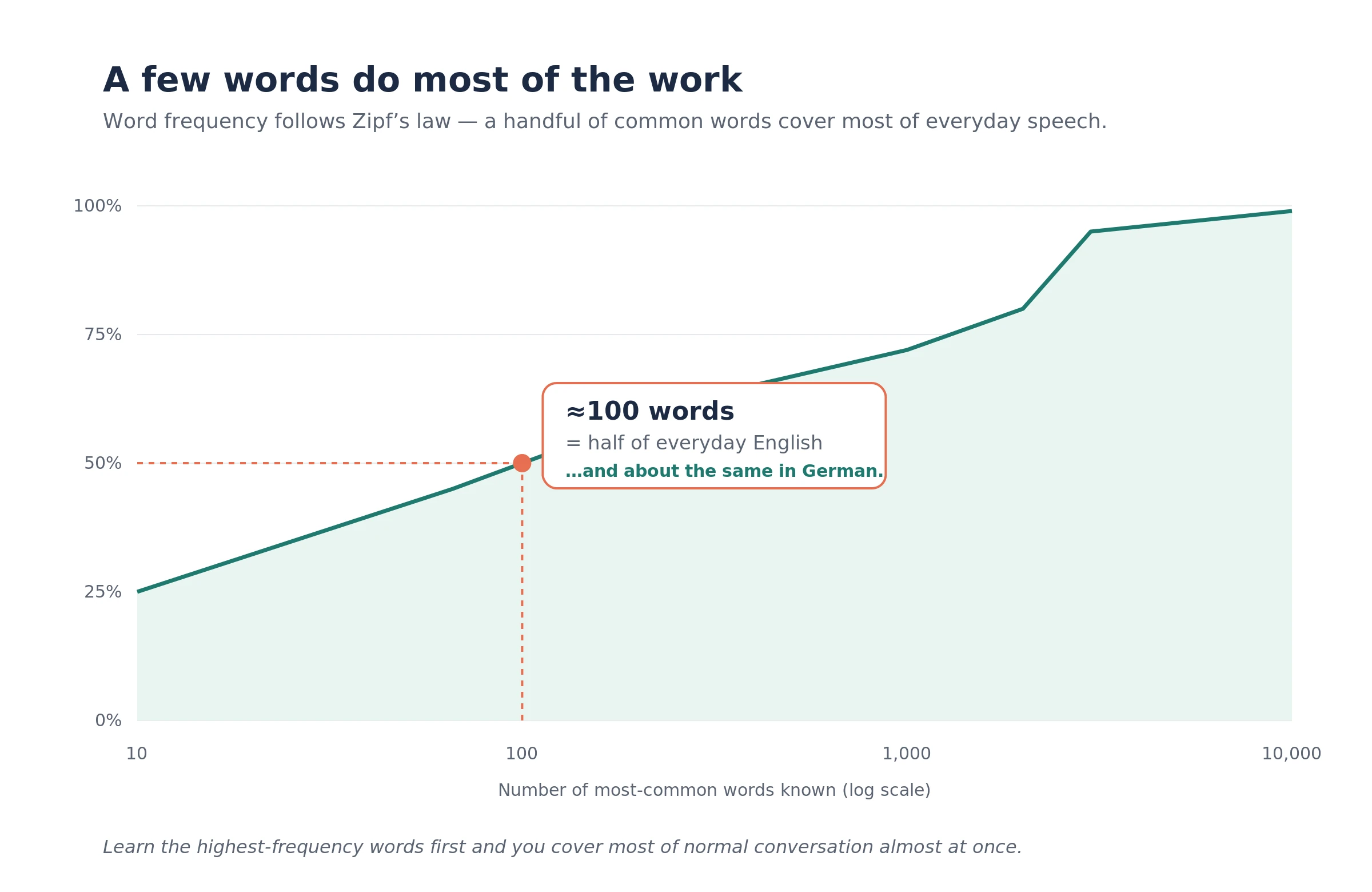 A very small number of words does most of the work