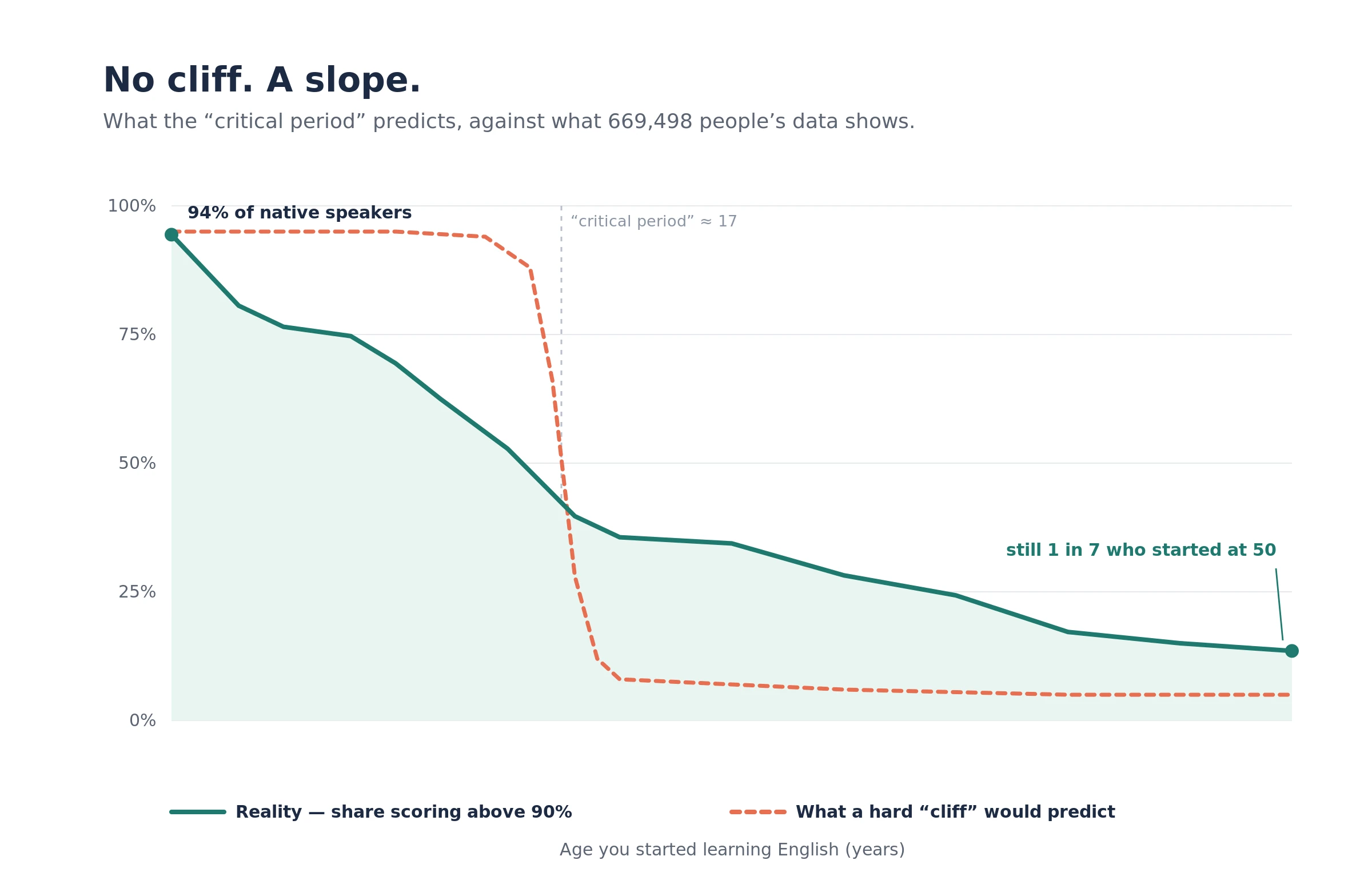 No cliff — a slope you can walk up