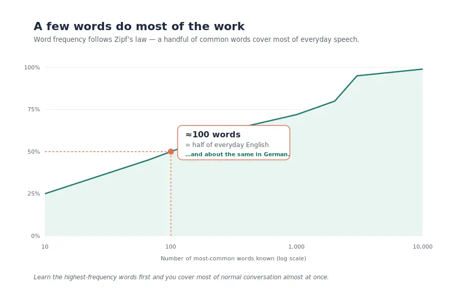 A few words do most of the work: ~100 words cover half of everyday English, about the same in German